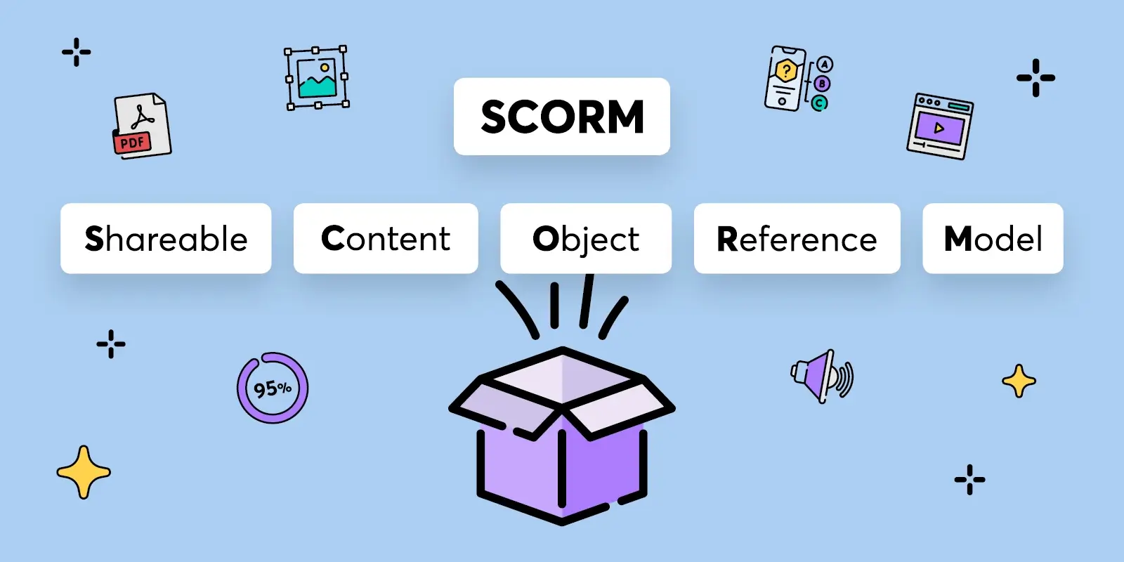 SCORM stands for Shareable Content Object Reference Model.