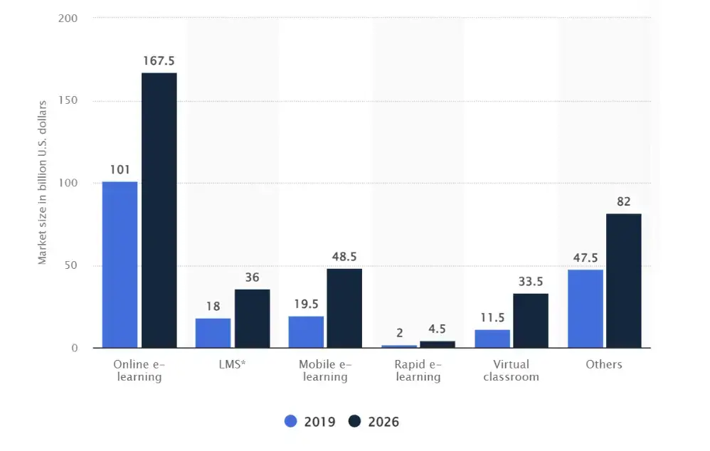 statista - size of the global elearning market in 2019 and 2026