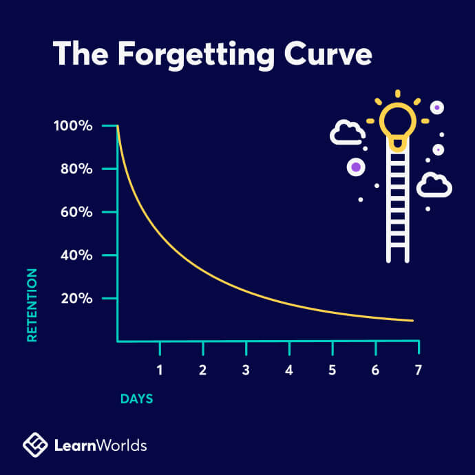 a graph of Ebbinghaus's Forgetting Curve