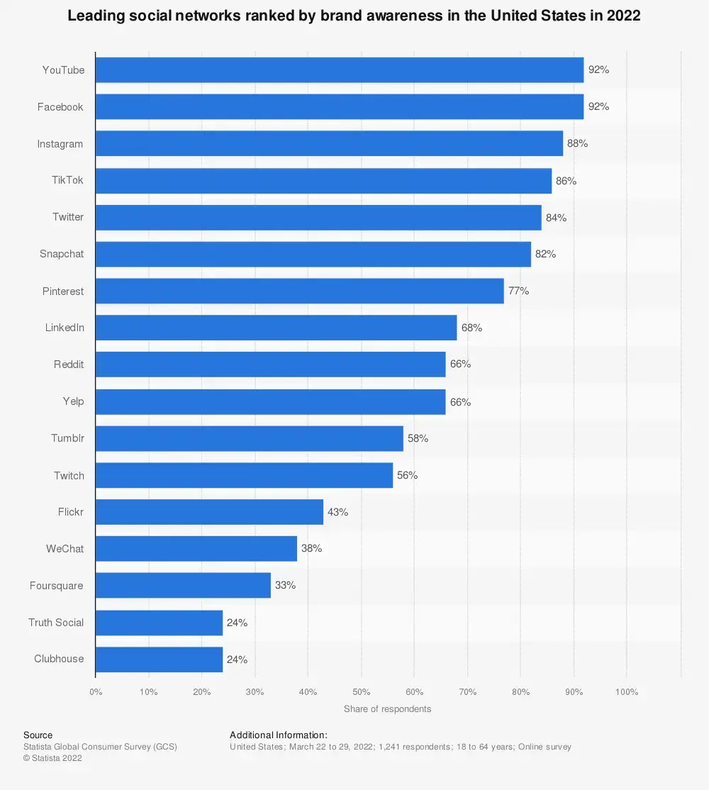  The leading social networks ranked by brand awareness in the United States for 2022. Leading social network is YouTube followed by Facebook, Isntagram, TIkTok, Twitter and then Snapchat.