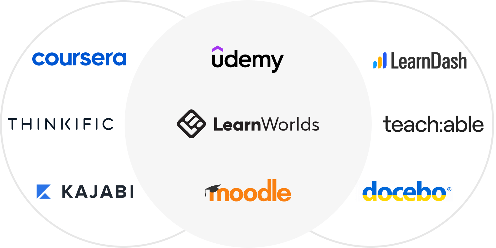 These are the best online learning platforms: LearnWorlds, Coursera, Uedemy, Kajabi, Moodle, Docebo, Thinkific, Teachable, LearnDash.
