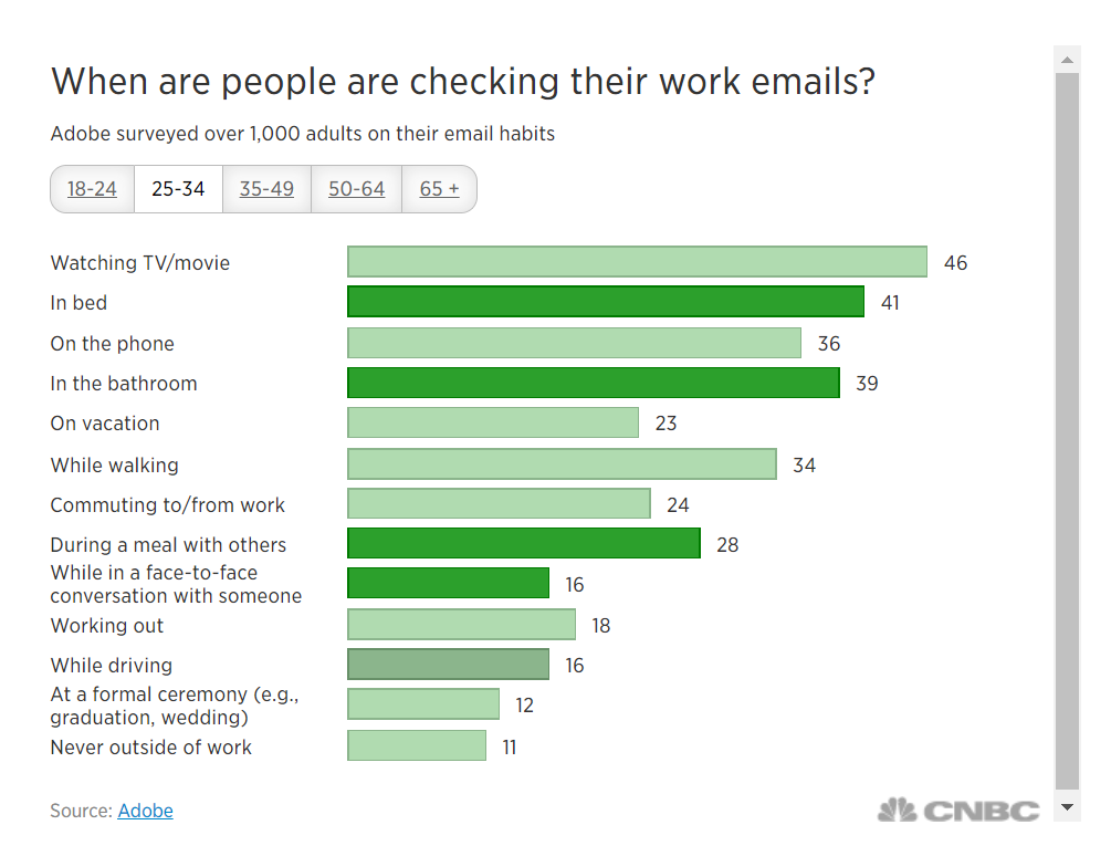 When people are checking out their work emails statistics