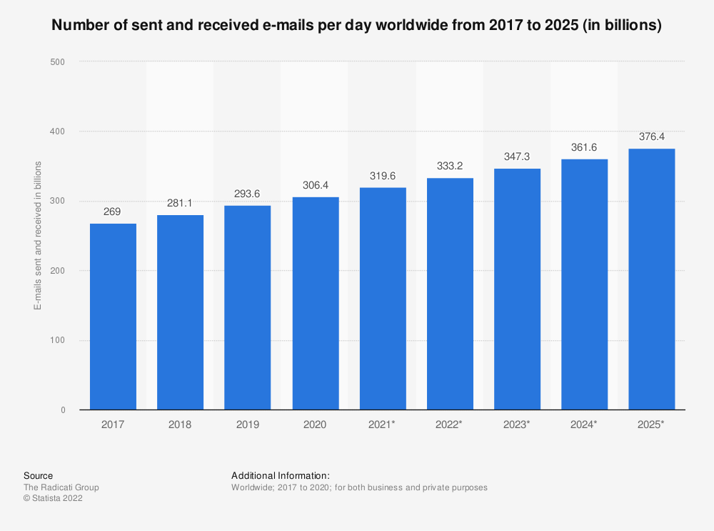 Number of sent and received emails per day from 2017 to 2025 stat