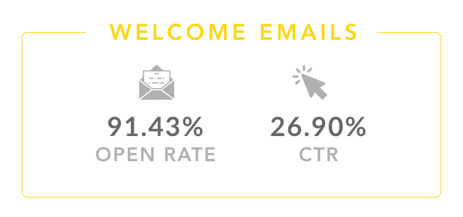 Welcome emials have the best open rate of campaigns