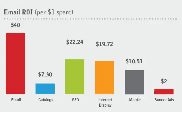 The ROI of email markeitng compared to other channels