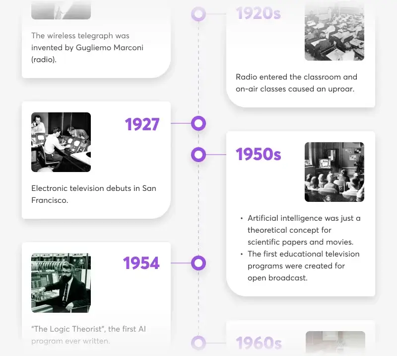Technology in Education mini infographic showing the birth of AI in the 1950s.
