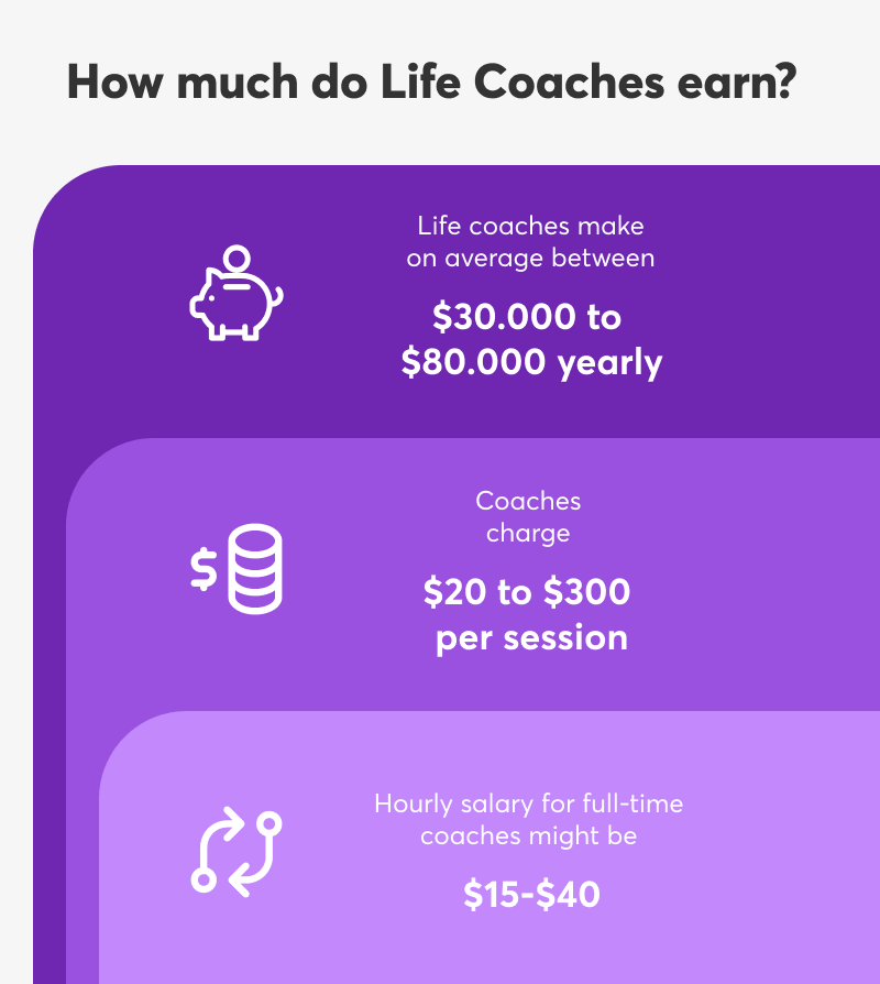 Infographic on how much life coaches are earning yearly, per session, and hourly salary.