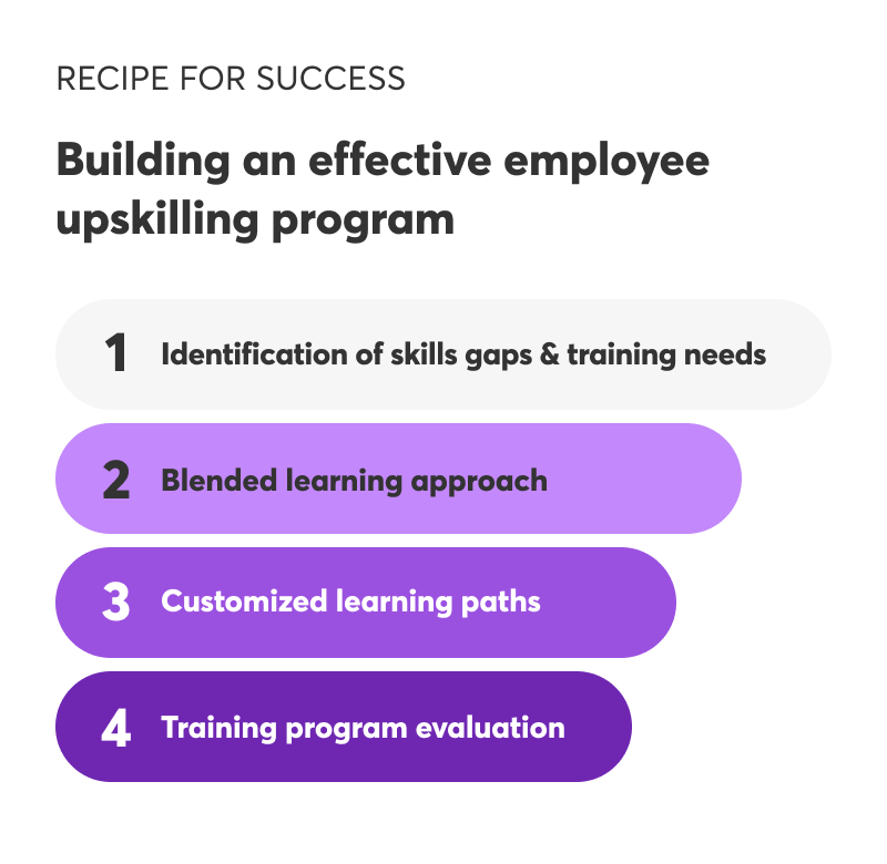 4 components of an effective employee upskilling program.