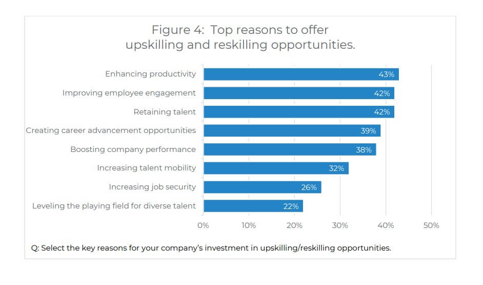 A graph showing the top reasons to offer upskilling and reskilling opportunities coming from a research study conducted by the University of Phoenix