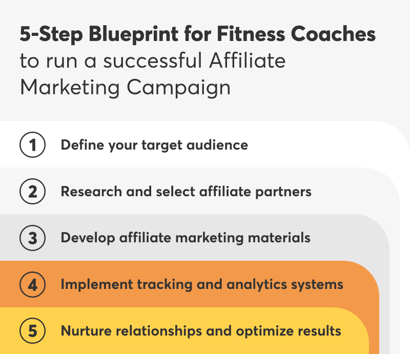 A 5-step blueprint for fitness coaches to run a successful affiliate marketing campaign.