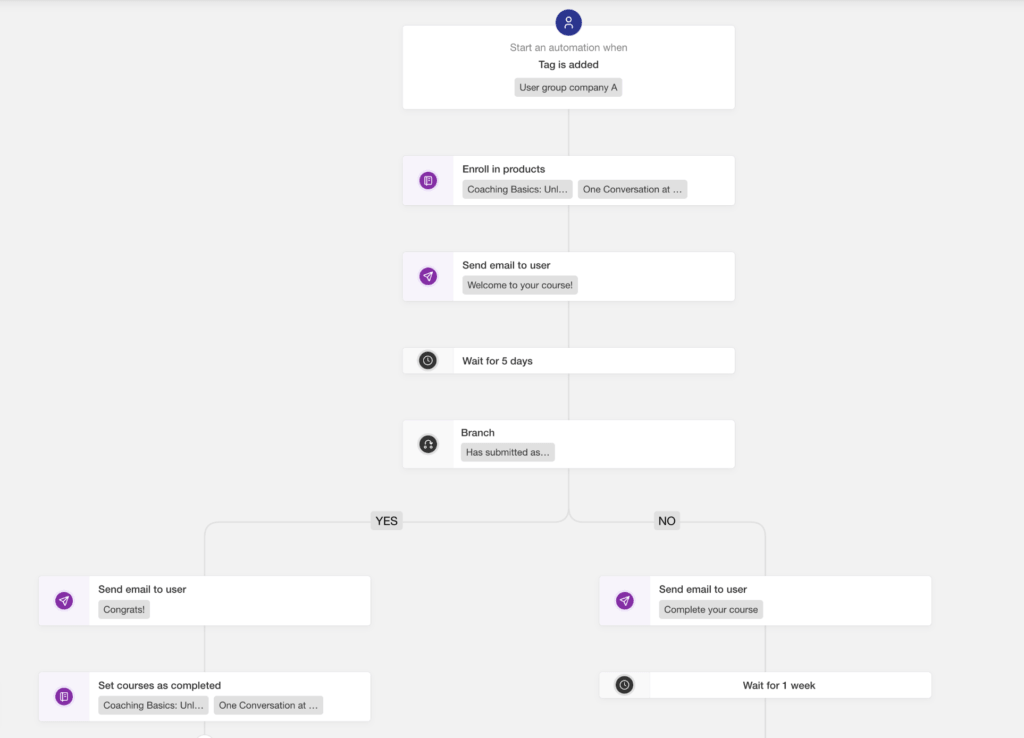 A graph showing onboarding journey with tag and welcome.