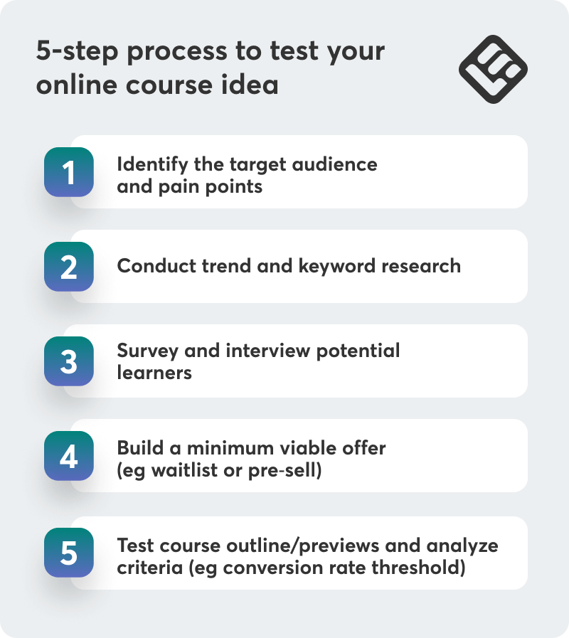 A visual checklist listing the 5 steps to test your online course idea.
