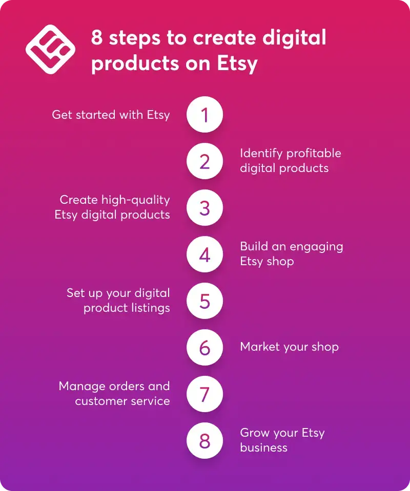 A visual featuring the 8 steps to create digital products on Etsy.