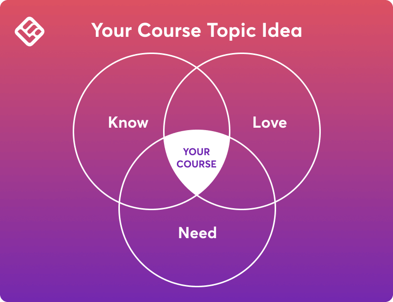 A graph showing the intersection as a diagram of a course idea having the 3 elements of know, love, and need.