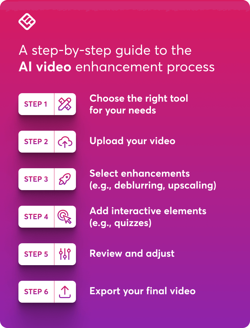 A visual that lists the 6 steps you need to take to enhance videos with AI.
