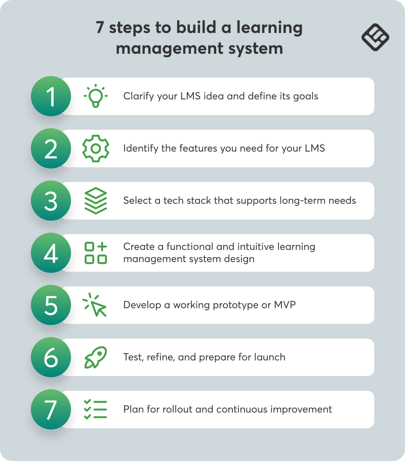 A visual showing the 7 steps to build a learning management system.