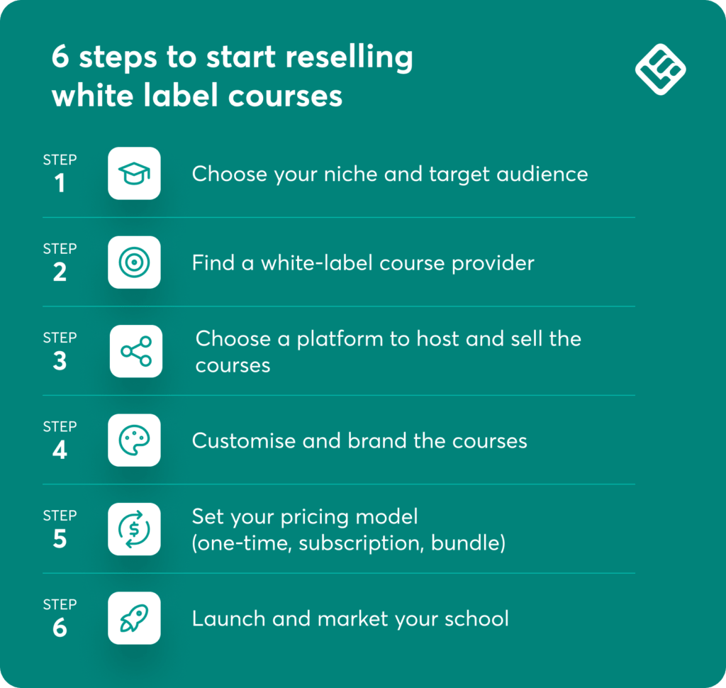 A visual checklist featuring the 6 steps to start reselling white label courses.