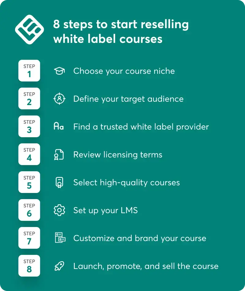 A visual checklist featuring the 8 steps to start selling white label courses