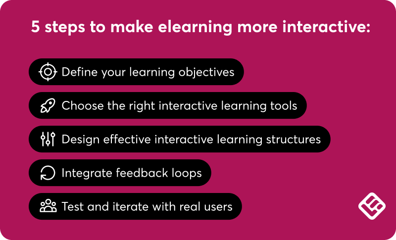 A visual that lists the steps you can follow to make elearning more interactive.