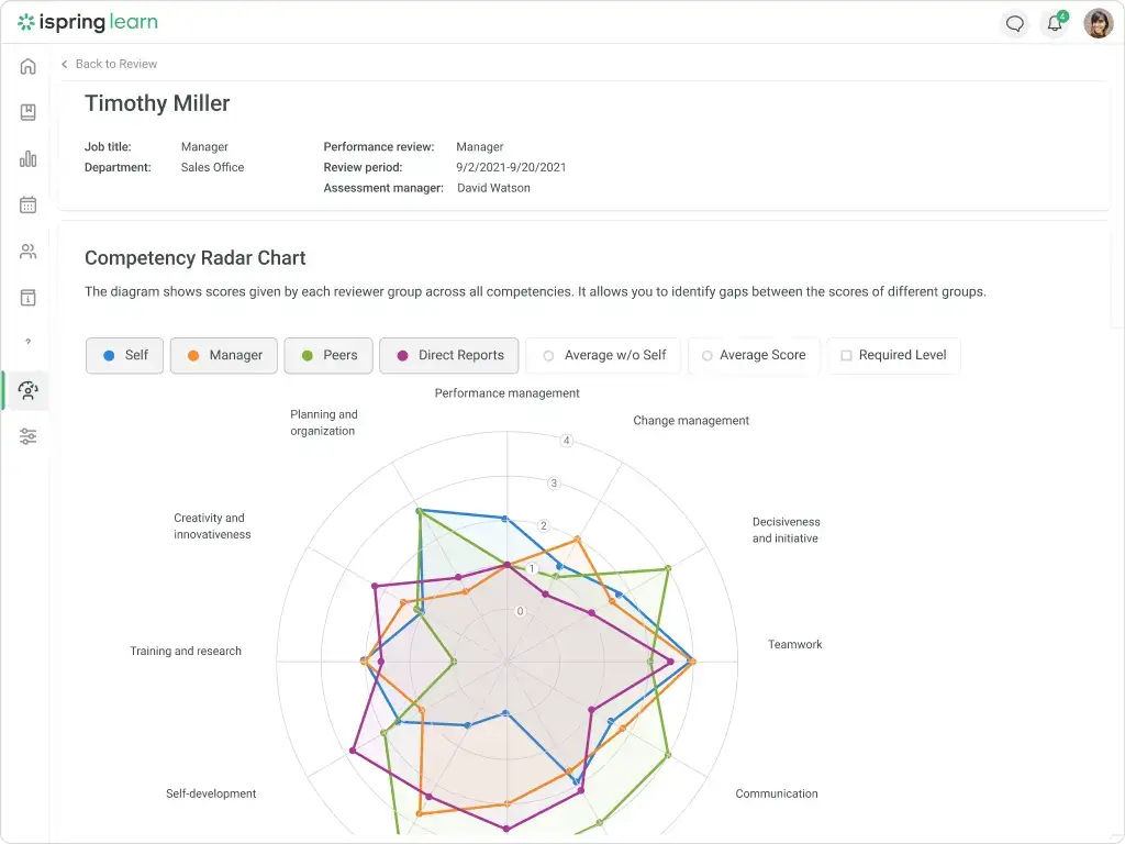 iSpring Learn competency radar chart for an employee in a management position