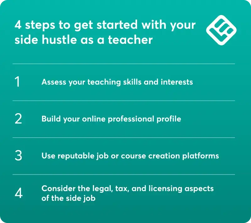 A visual checklist listing the 4 steps you need to take to start your side hustle as a teacher.