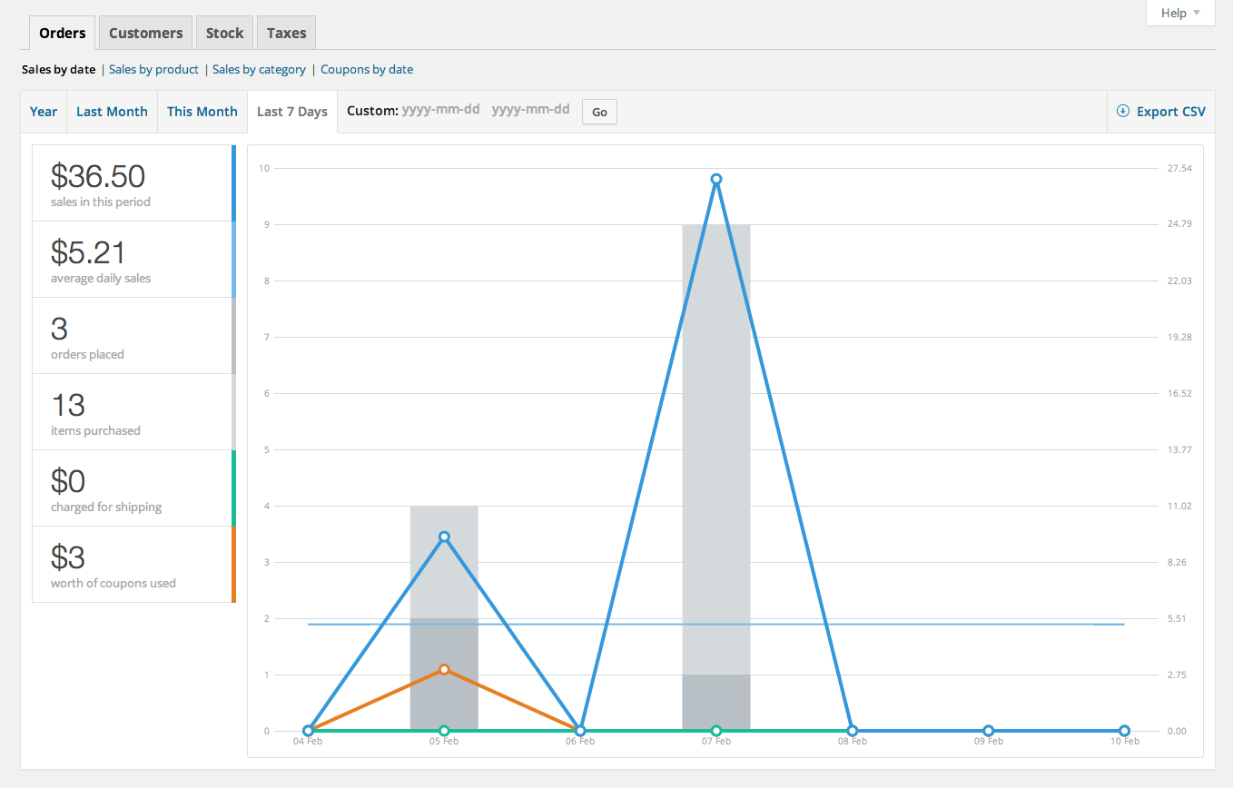 A screenshot showing Woocommerce's dashboard.