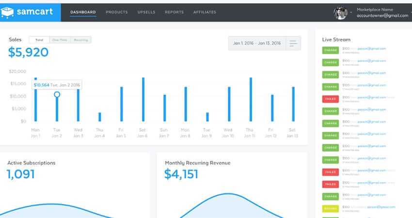 A screenshot showing SamCart's dashboard.