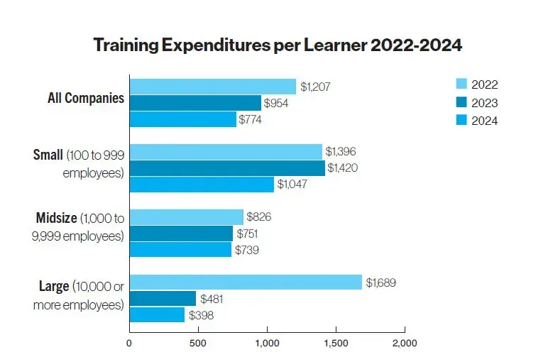 A graph showing the cost of training per learner by company size in the US, from 2022 to 2024.
