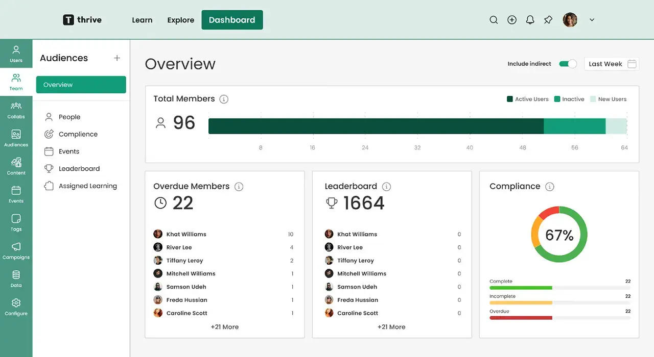 An image showing Thrive LMS dashboard.