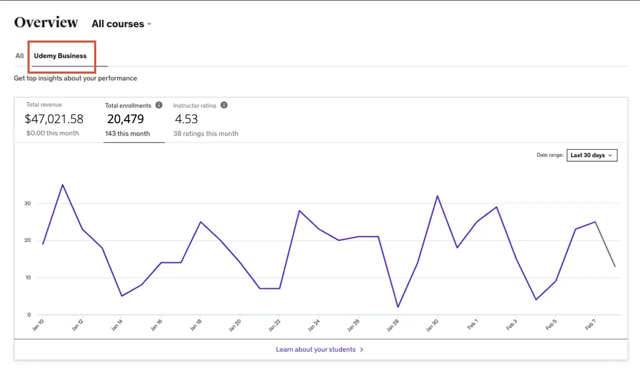 Udemy's teacher dashboard showing course earnings and total enrollments.