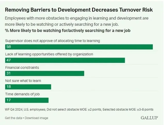 Gallup poll image showing which issues are most likely to cause roadblocks in employee training and development.
