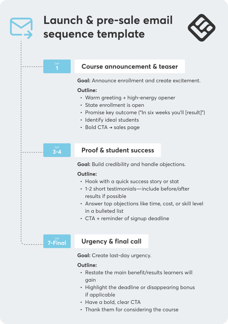 A visual checklist showing the launch and pre-sale email sequence template you can use in your email marketing campaigns.