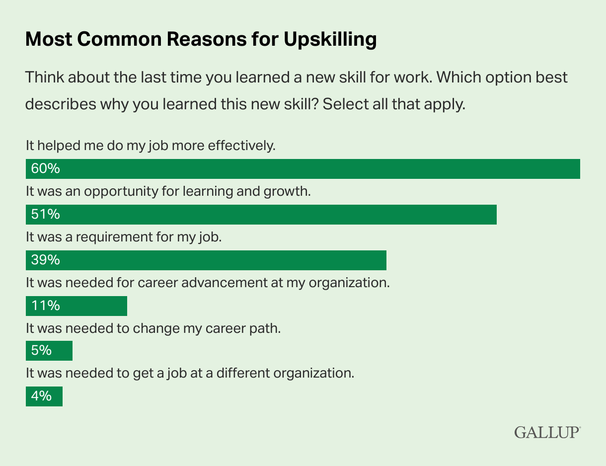 A graph showing the most common reasons for upskilling from Gallup report.