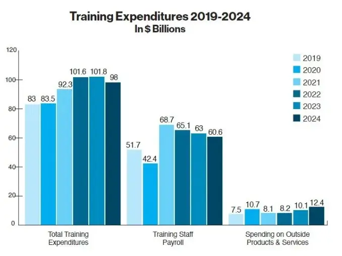 bar graph of training expenditures color-coded in blues according to years 2019-2024