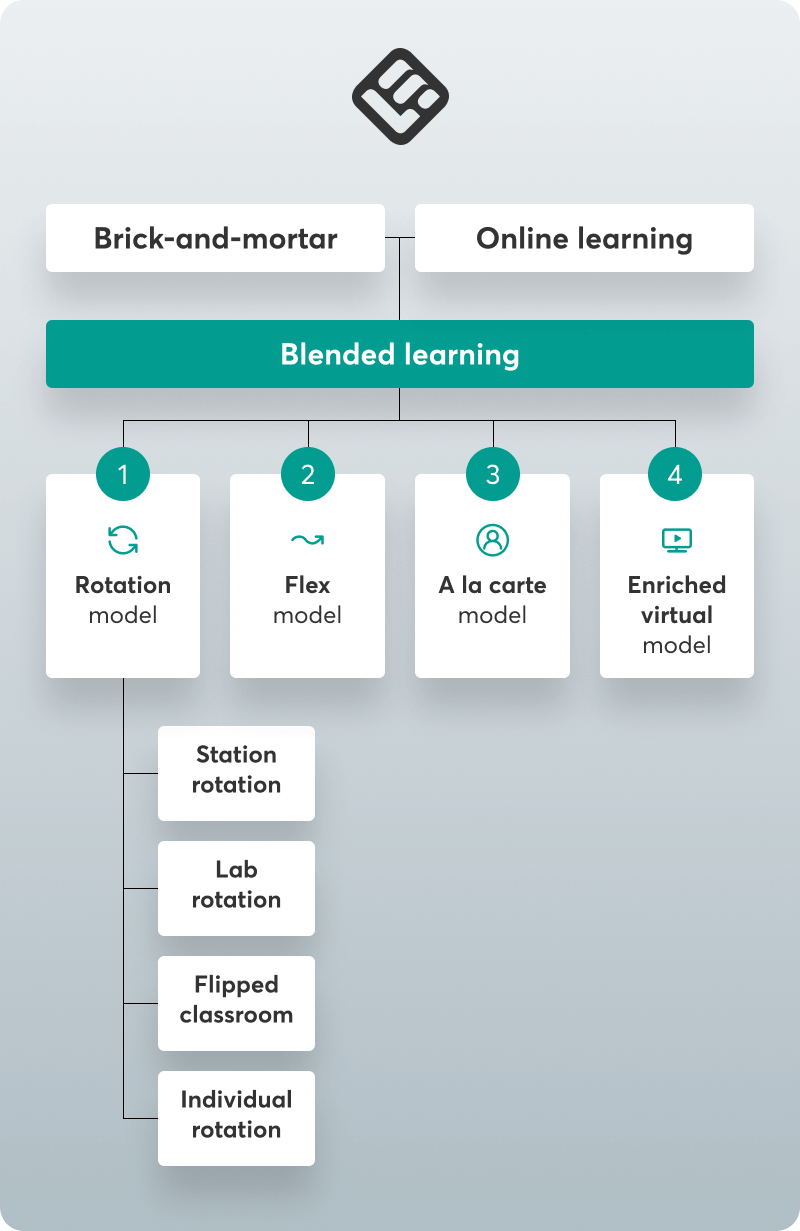 A diagram that shows the four models of blended learning.