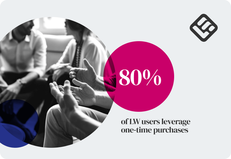 A visual showing that 80% of LearnWorlds' users have been using one-time purchases as their monetization model.