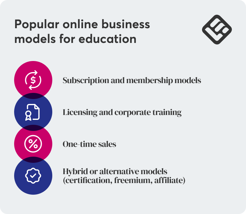 A visual showing the 4 most popular online business models for education.