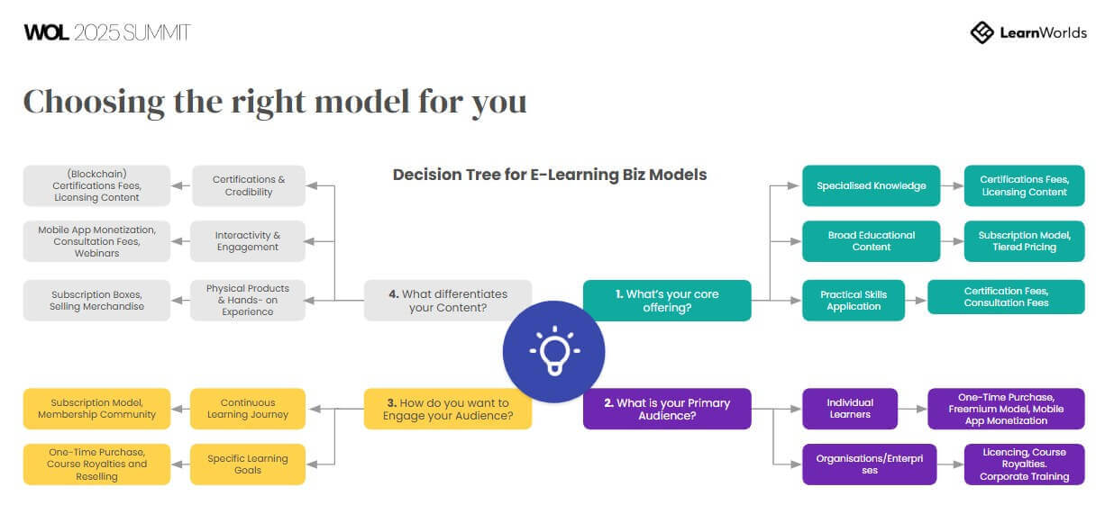 A visual showing the decision tree for elearning biz models from the WOL 2025 Summit with LearnWorlds.
