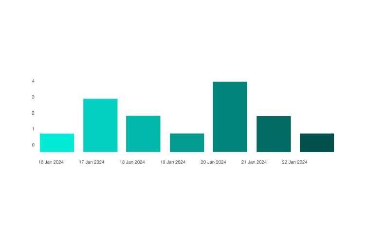 Simple bar chart with multiple vertical bars.