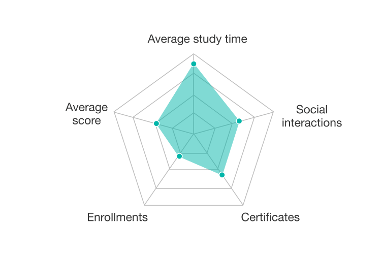 Radar/spider chart with a shaded polygon in the center.