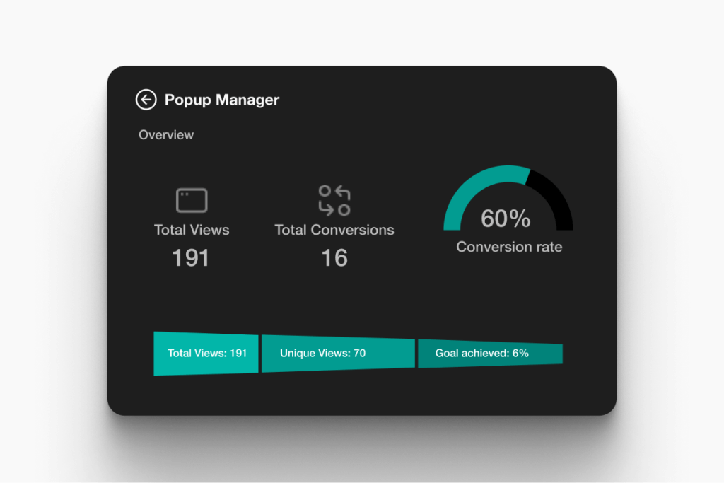 Pop-up campaign analytics dashboard showing views, conversions, and conversion rate.