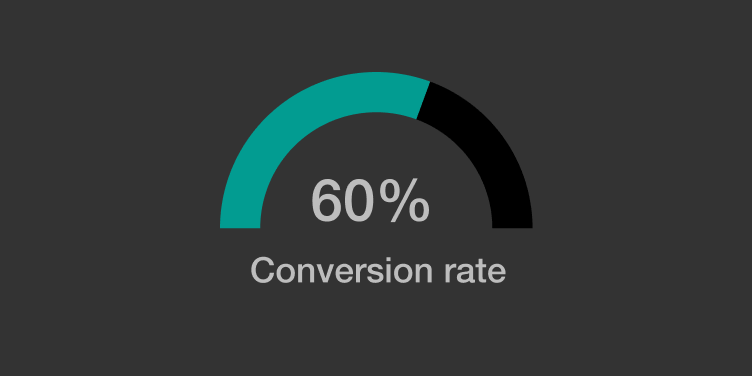 Conversion rate gauge displaying performance of a pop-up campaign.