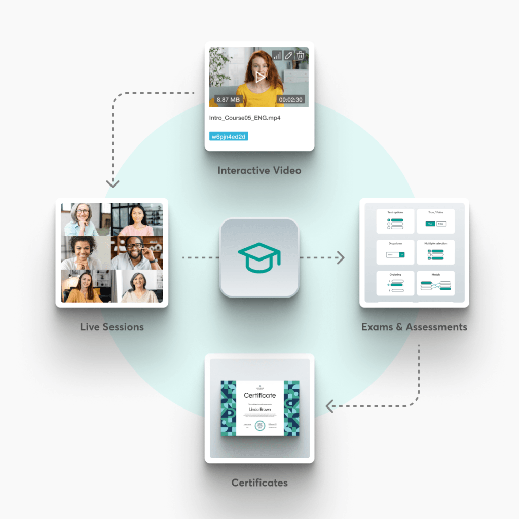 Diagram illustrating a structured training program that combines interactive video, live sessions, exams/assessments, and certificates into one guided learning journey.