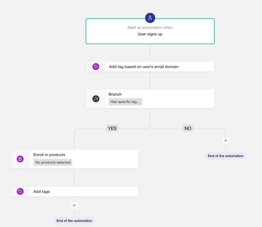 Tag users on signup automation.
