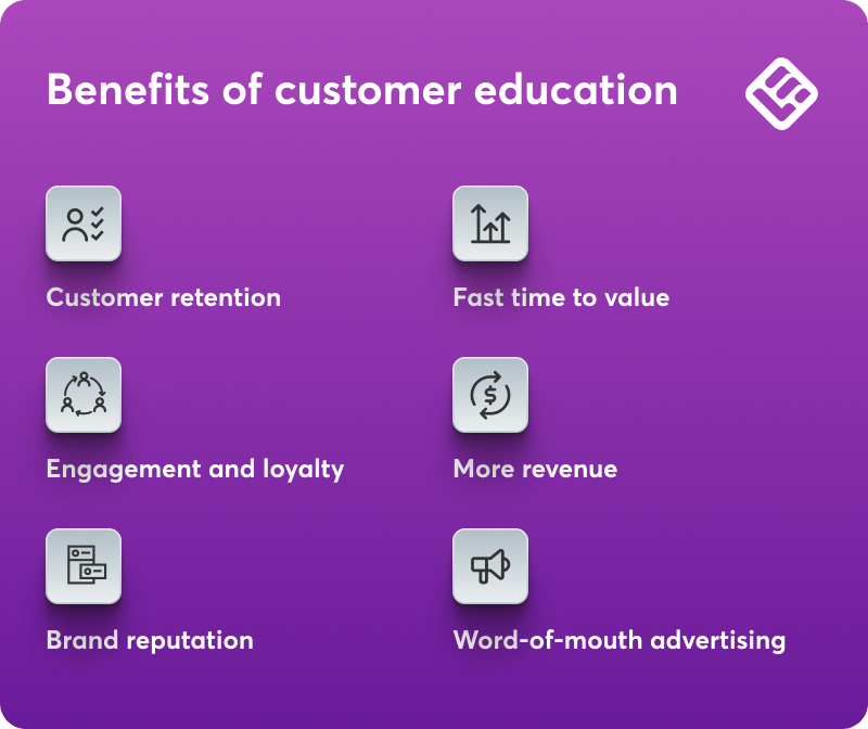 Infographic showing six benefits of customer education: customer retention, fast time to value, engagement and loyalty, more revenue, brand reputation, and word-of-mouth advertising
