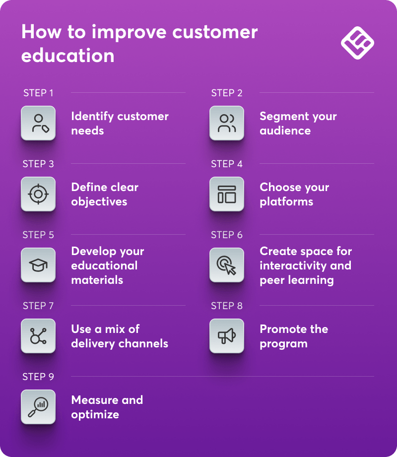 9-step infographic on how to improve customer education: identify needs, set objectives, choose platforms, develop content, promote, and measure results