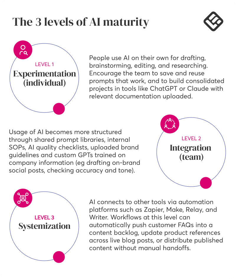 A visual showing the 3 levels of AI maturity framework.