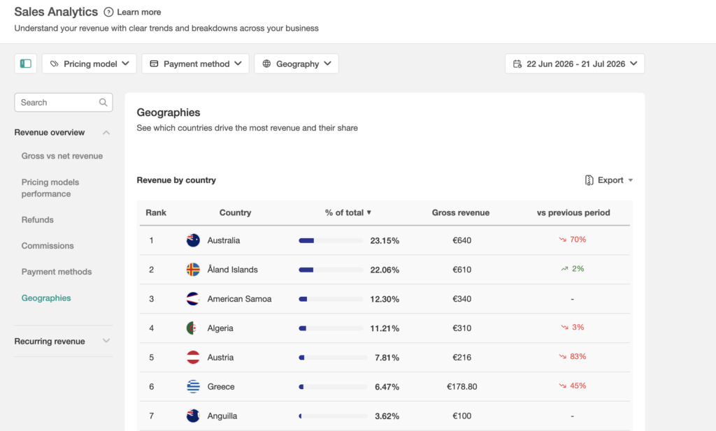 A screenshot showing LearnWorlds Sales Analytics geographies section inside the platform.