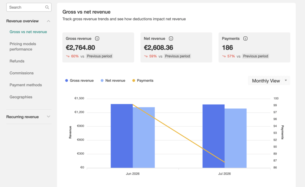 A screenshot showing LearnWorlds Sales Analytics gross vs net revenue section inside the platform.