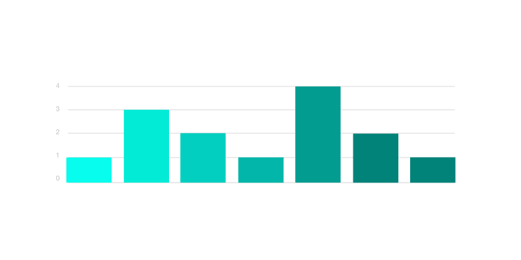 Bar chart illustrating FCF Academy's scalable growth